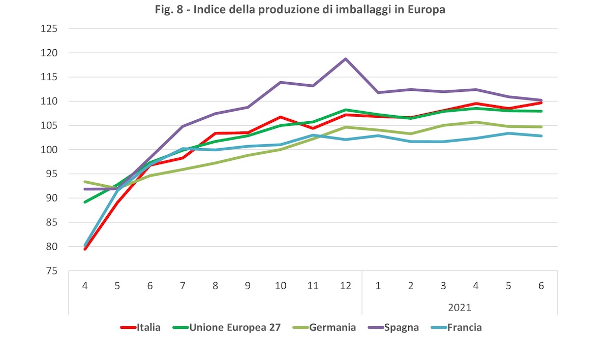 indice produzione imballaggi in europa