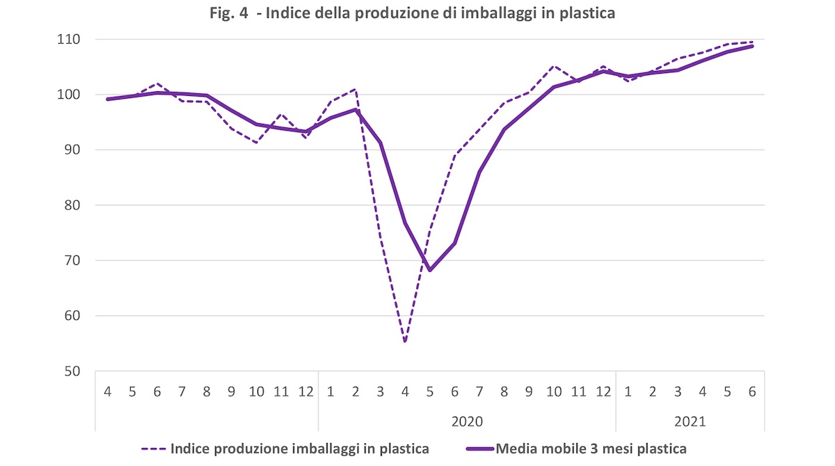 indice produzione imballaggi in plastica