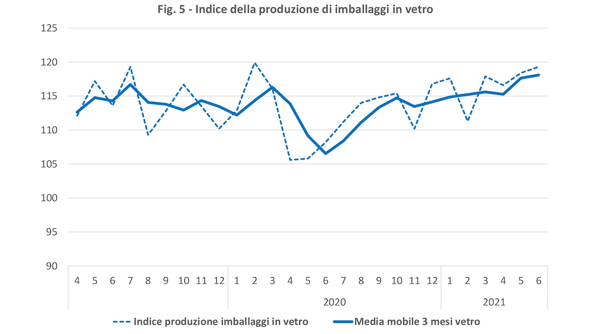 indice produzione imballaggi in vetro