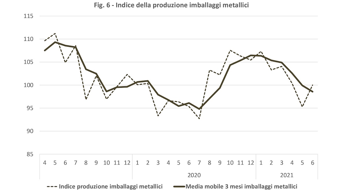 indice produzione imballaggi metallici