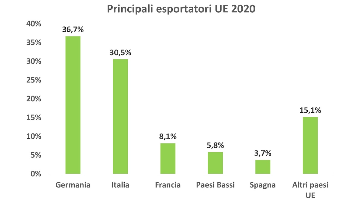 packaging machinery export by UE in 2020