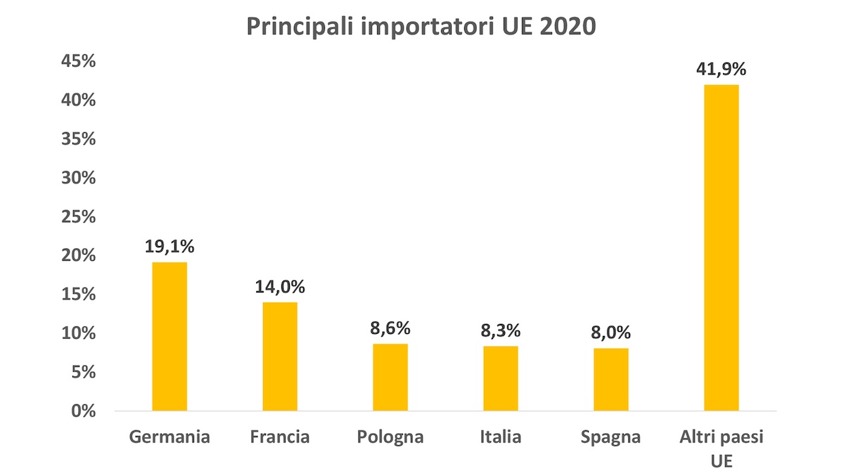 packaging machinery import by UE 2020