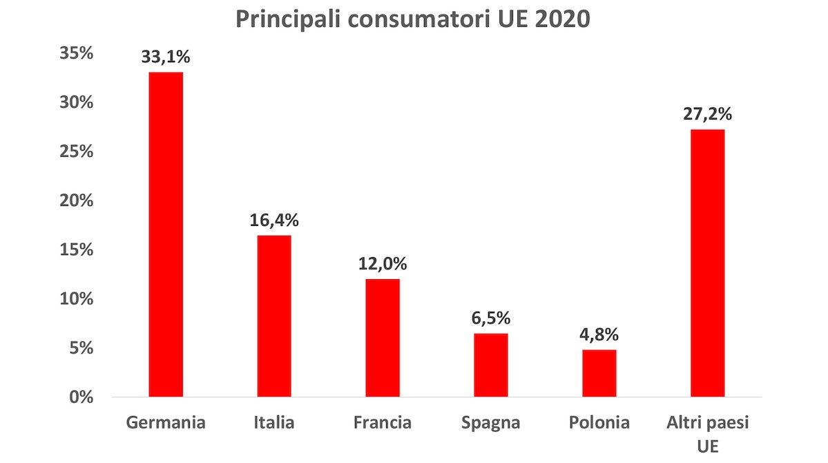 packaging machinery market in UE 2020