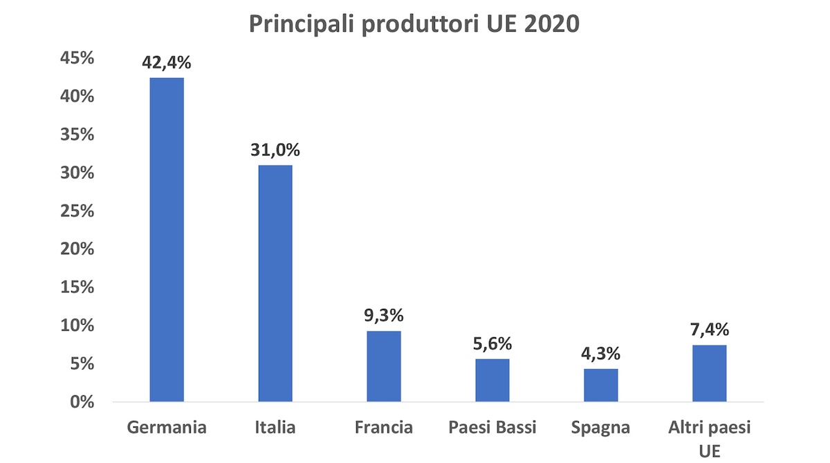 packaging machinery production in UE