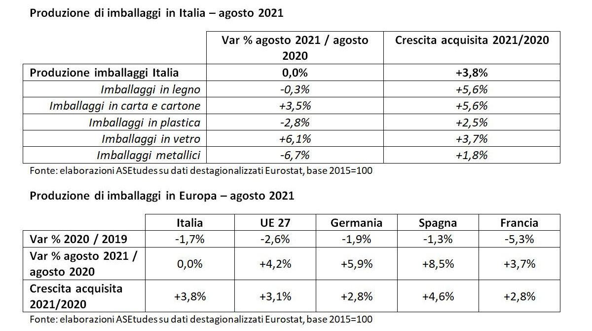 Produzione imballaggi Italia e UE agosto 2021