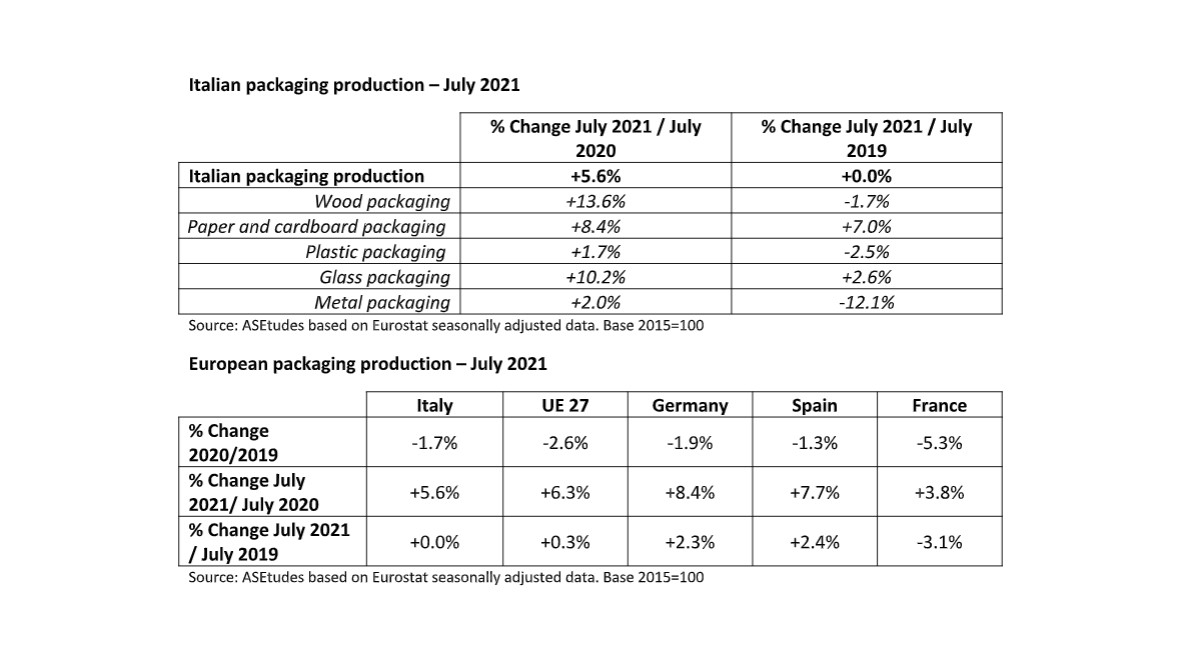 Italian packaging production July 2021