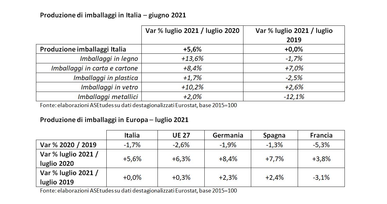 Indice produzione imballaggi Italia luglio 2021