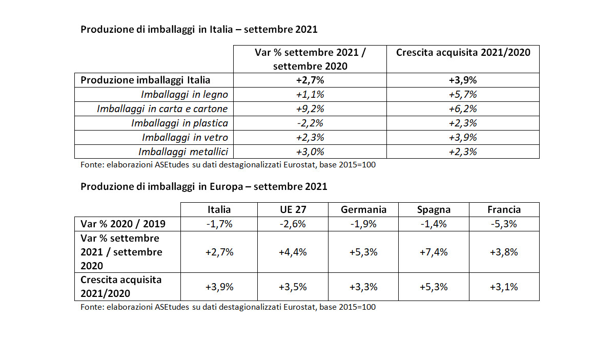 Produzione imballaggi Italia e UE settembre 2021