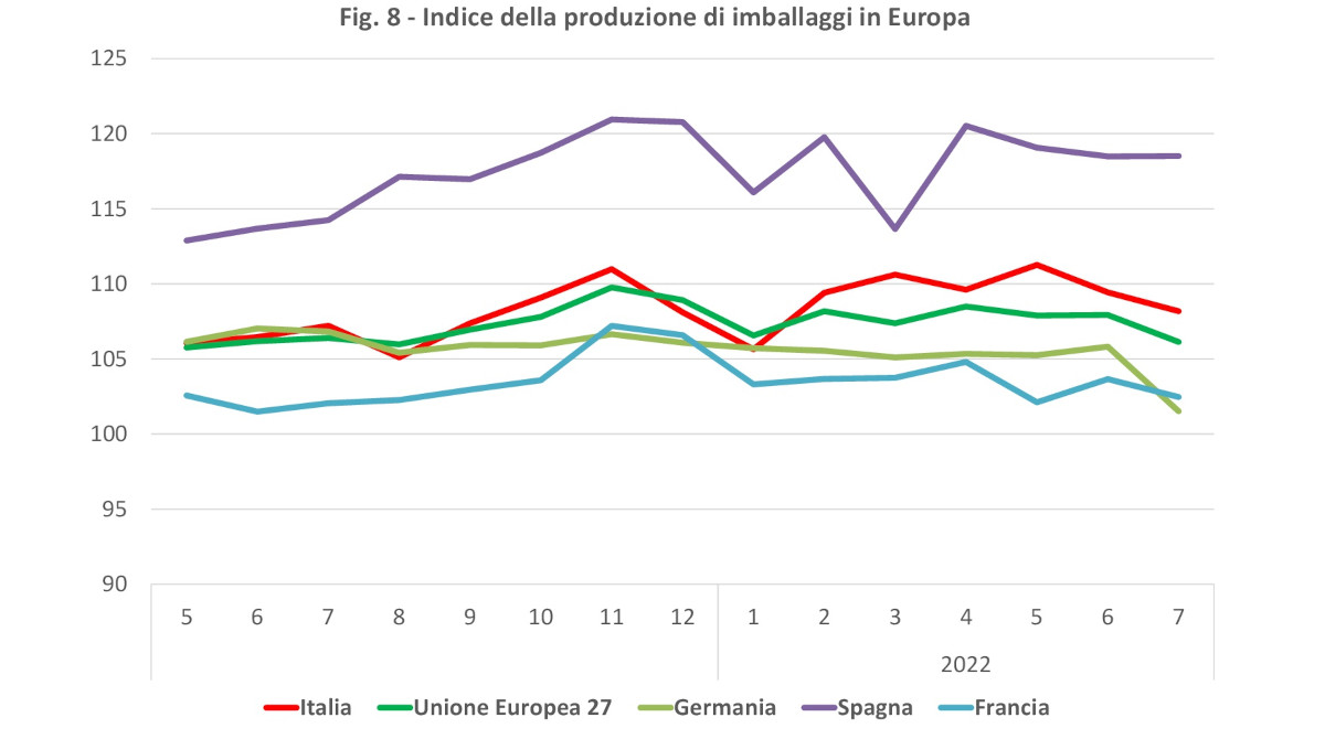 Indice produzione imballaggi Europa luglio 2022