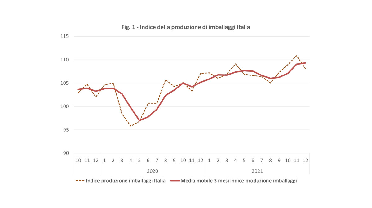 Indice produzione imballaggi Italia dicembre 2021