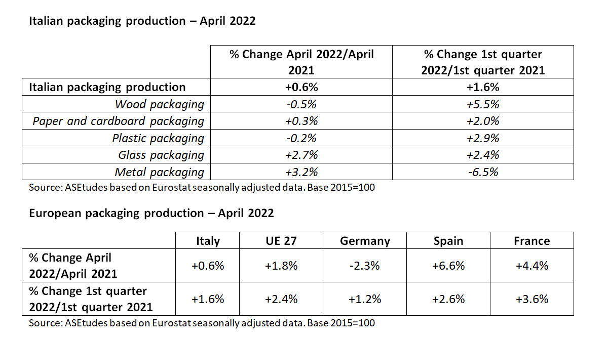 Italian packaging production april 2022