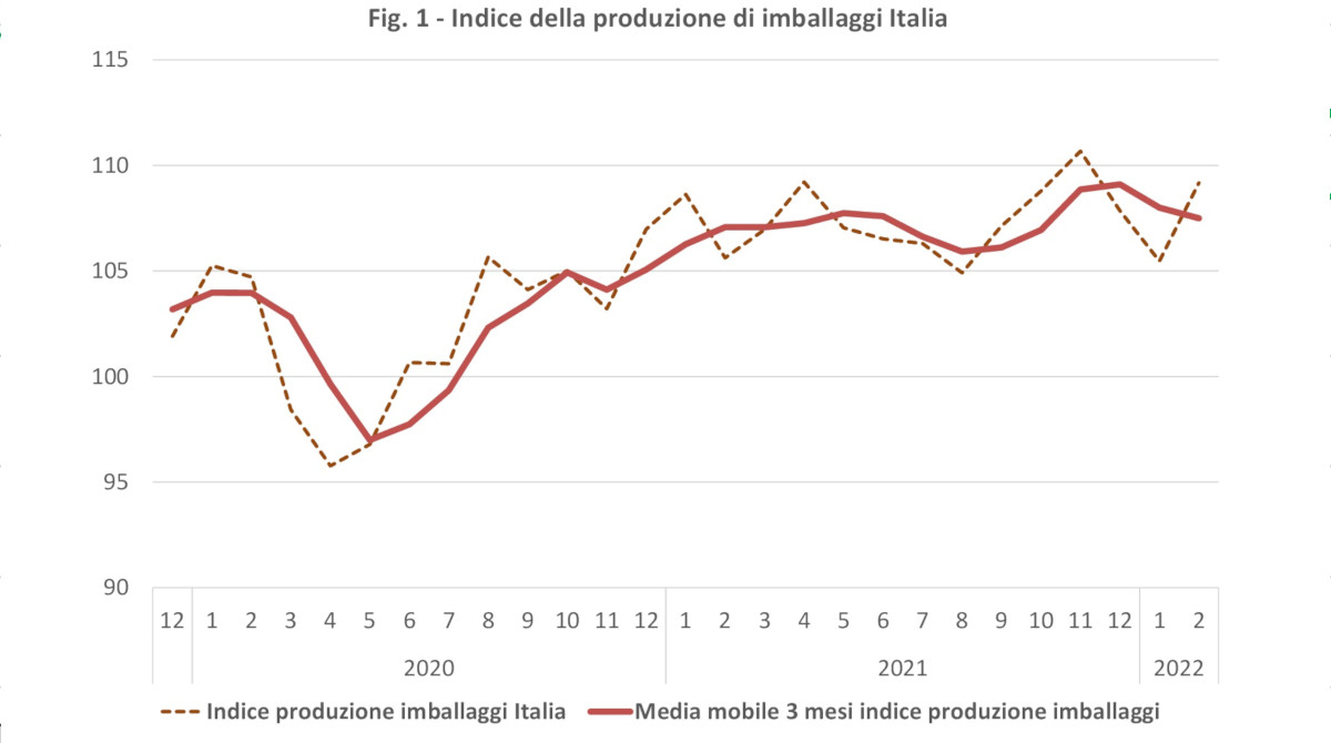 Produzione imballaggi Italia febbraio 2022