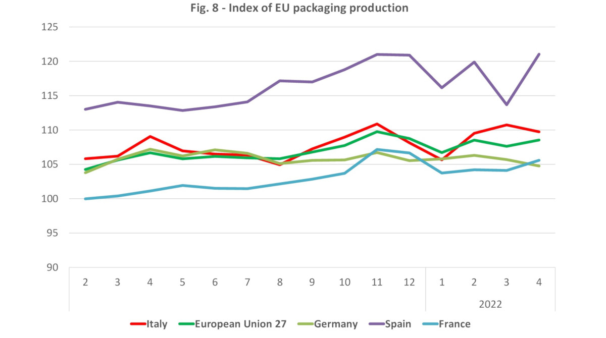 EU packaging production april 2022