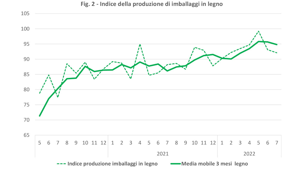 Indice produzione imballaggi legno Italia luglio 2022