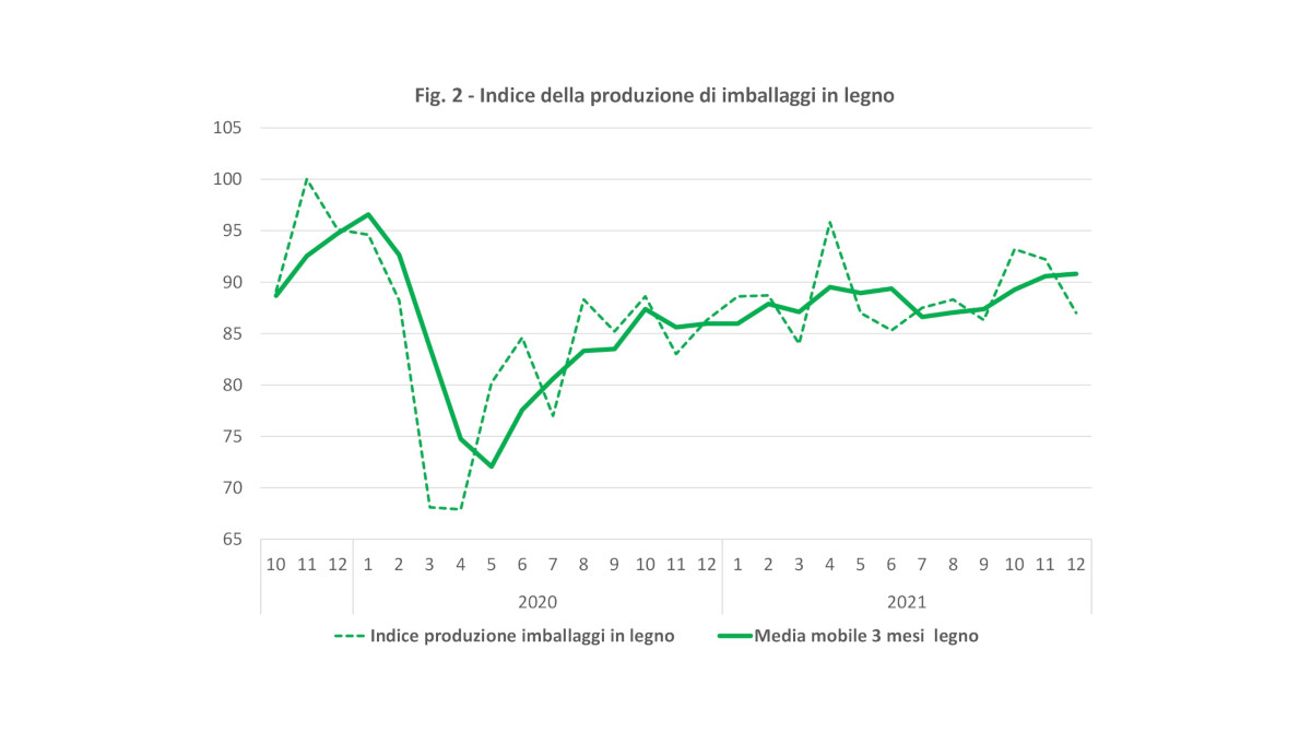 Indice produzione imballaggi legno dicembre 2021