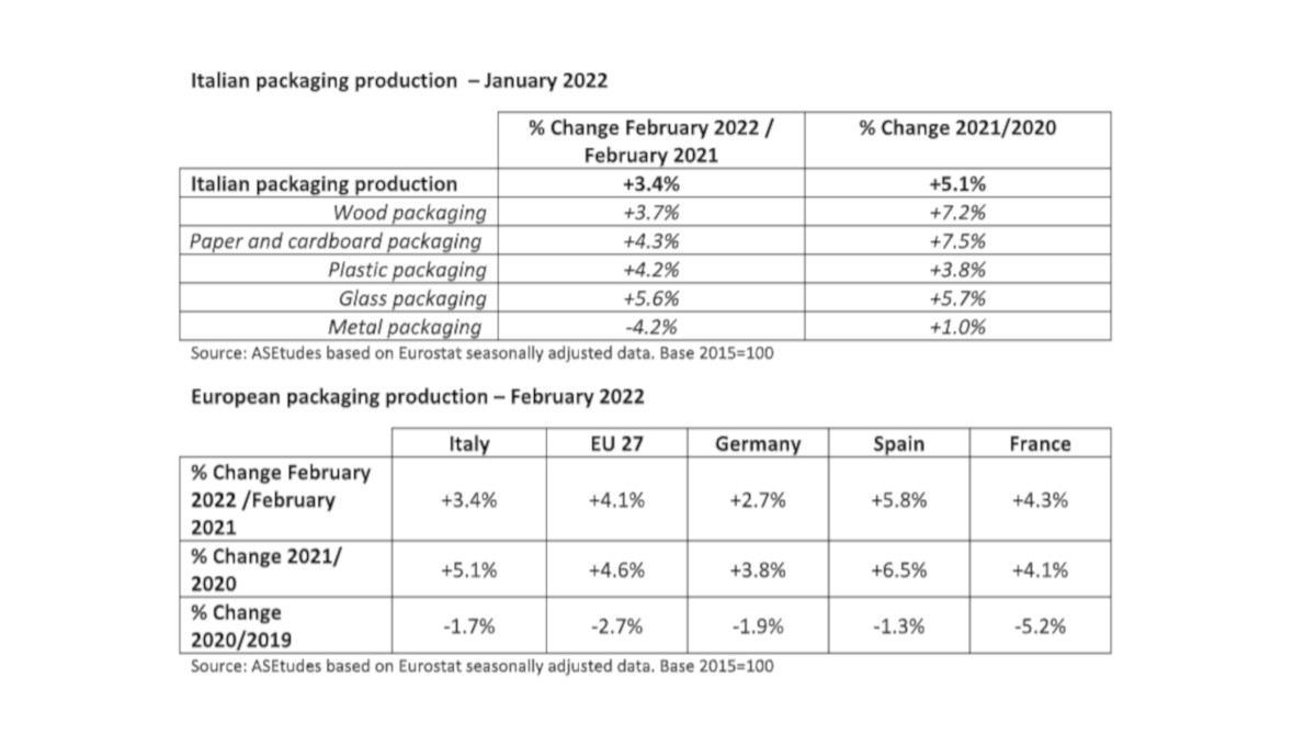 Italian packaging production index february 2022