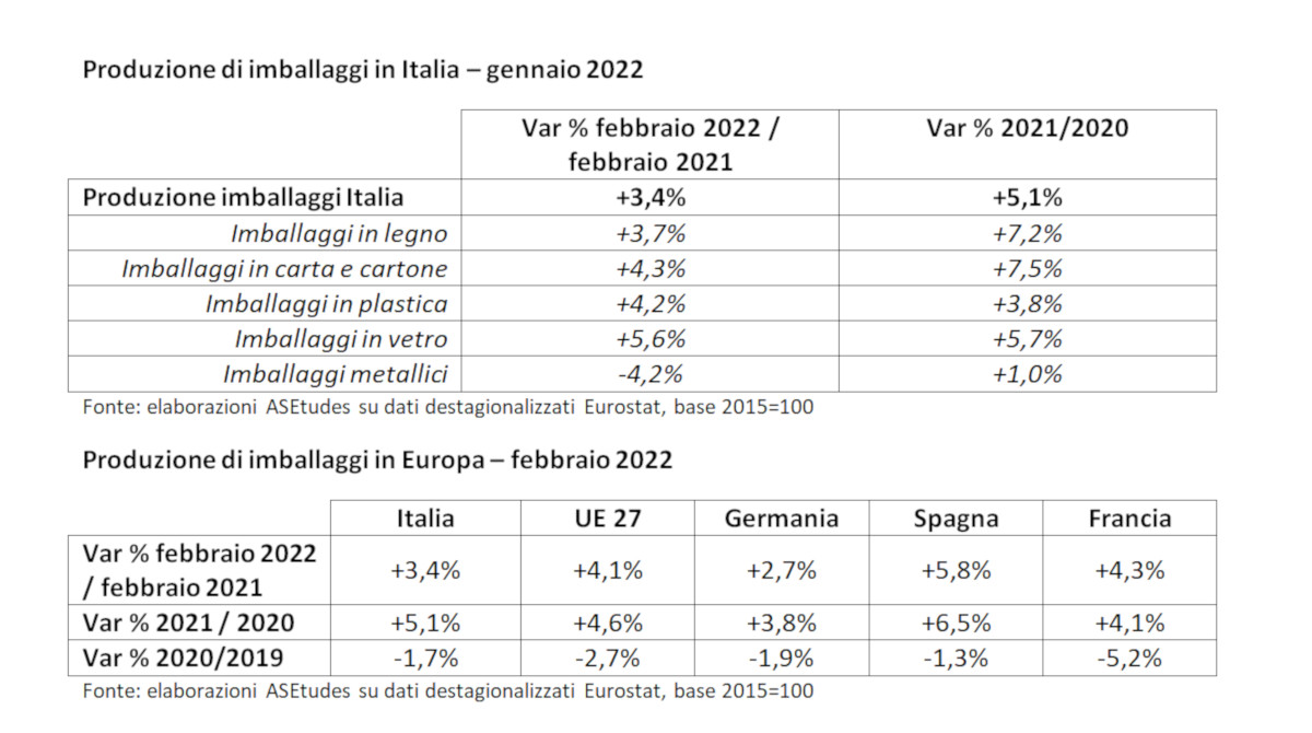 Produzione imballaggi Italia febbraio 2022 tabella