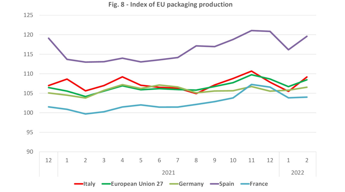 EU packaging production index february 2022