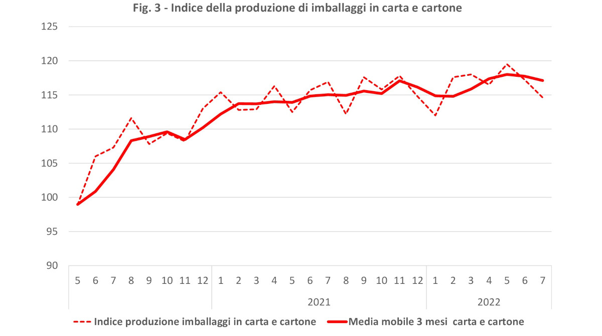 Indice produzione imballaggi carta e cartone Italia luglio 2022