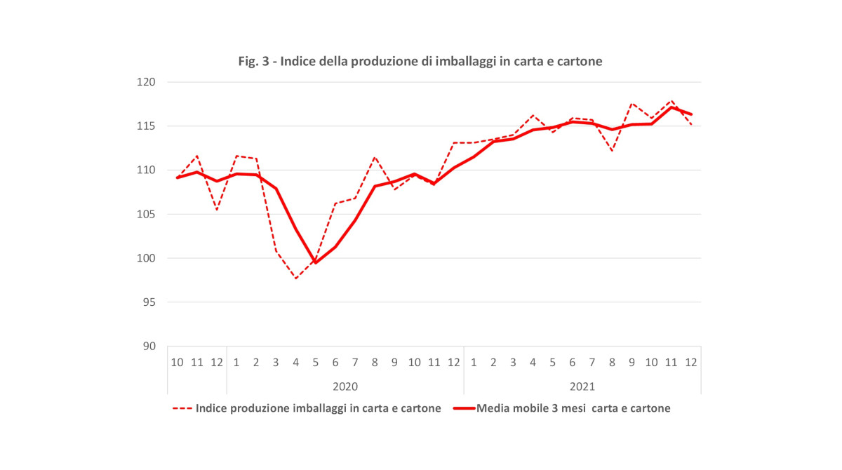 Indice produzione imballaggi carta e cartone dicembre 2021