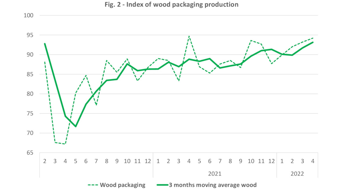 Italian wood packaging production april 2022