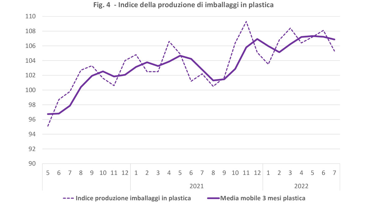 Indice produzione imballaggi plastica Italia luglio 2022