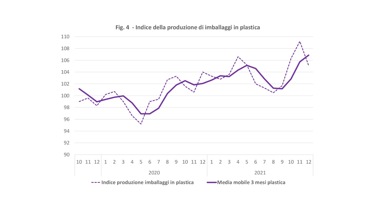 Indice produzione imballaggi plastica dicembre 2021