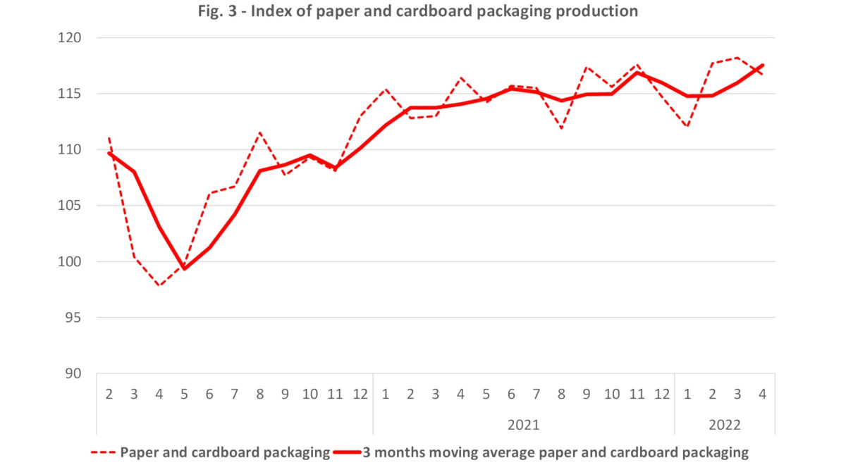Italian paper packaging production april 2022
