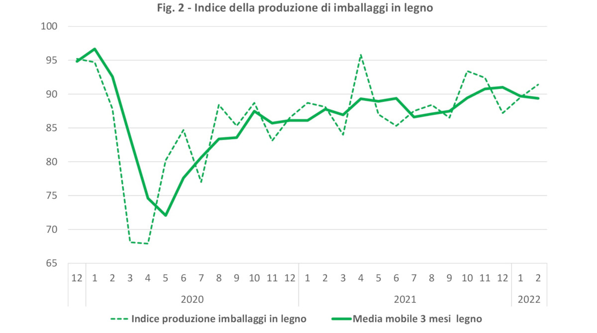 Produzione imballaggi Italia legno febbraio 2022