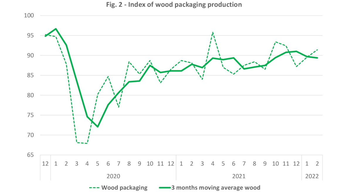 Wood packaging production index february 2022