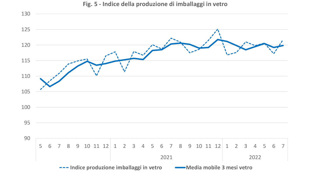 Indice produzione imballaggi vetro Italia luglio 2022