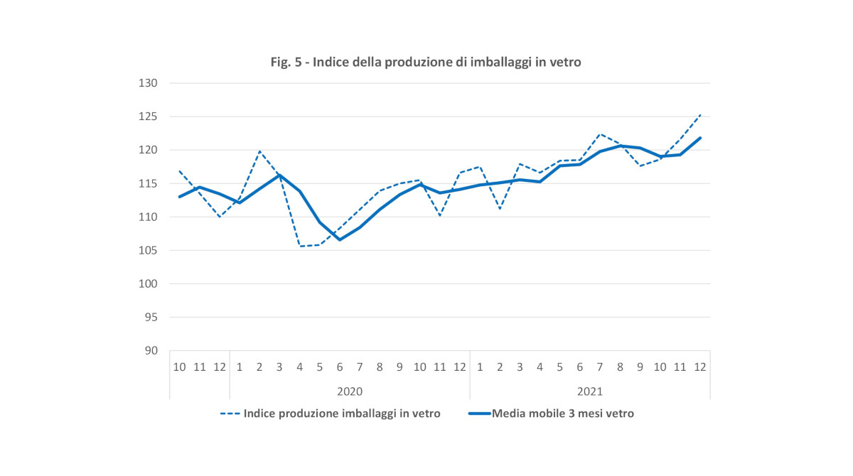 Indice produzione imballaggi vetro dicembre 2021