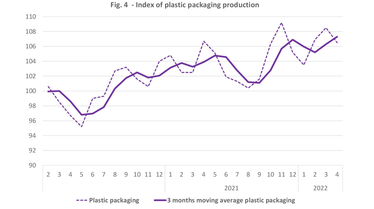 Italian plastic packaging production april 2022