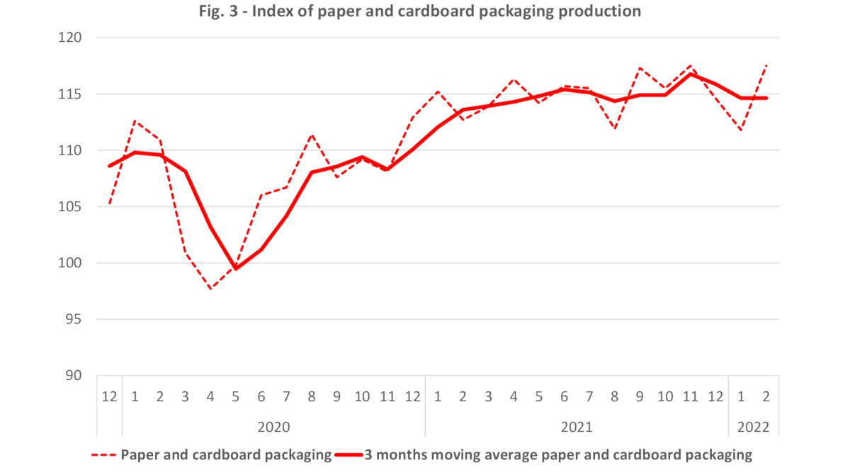 Paper packaging production index february 2022