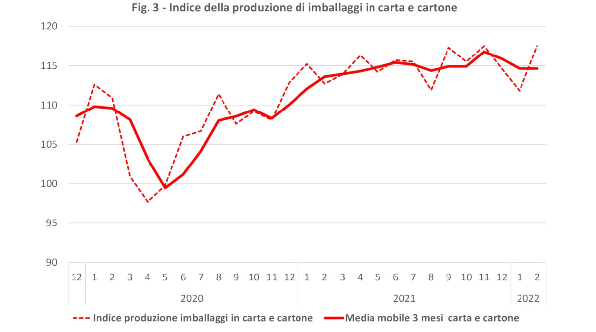 Produzione imballaggi Italia carta e cartone febbraio 2022