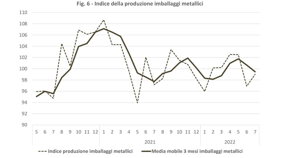 Indice produzione imballaggi metallici Italia luglio 2022