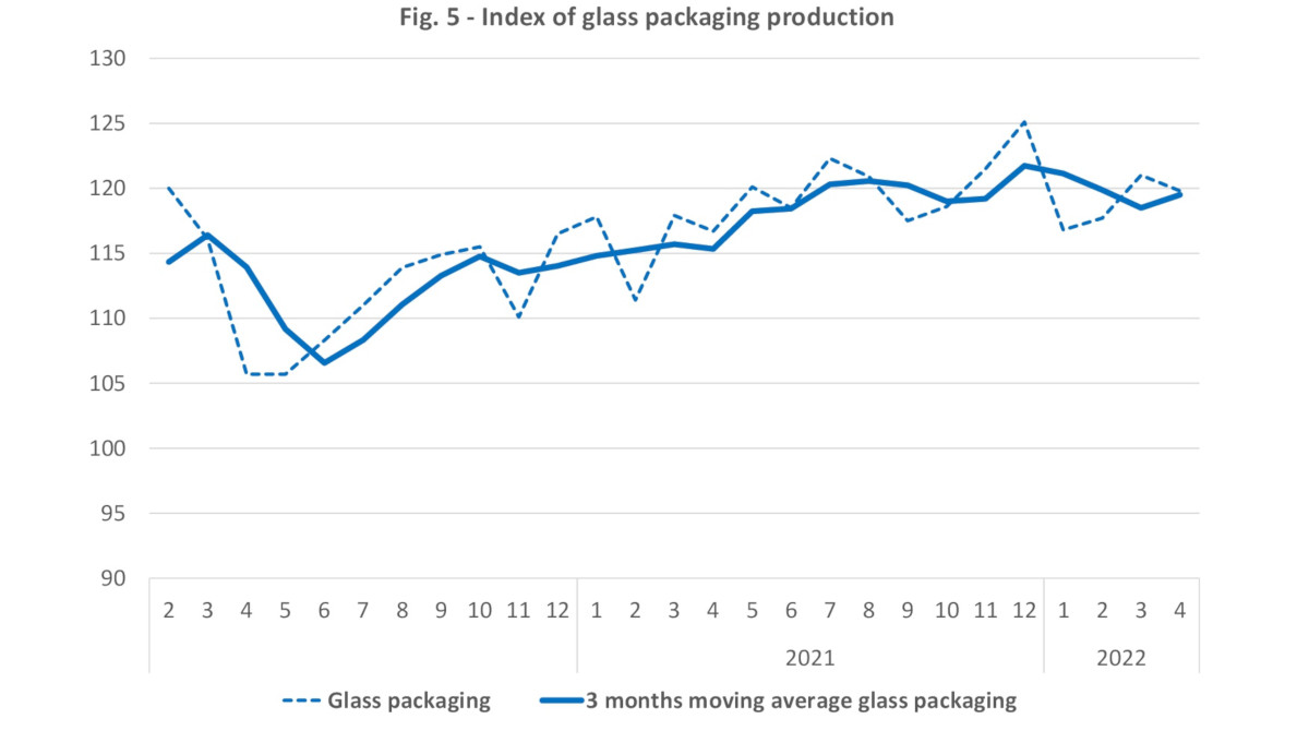 Italian glass packaging production april 2022