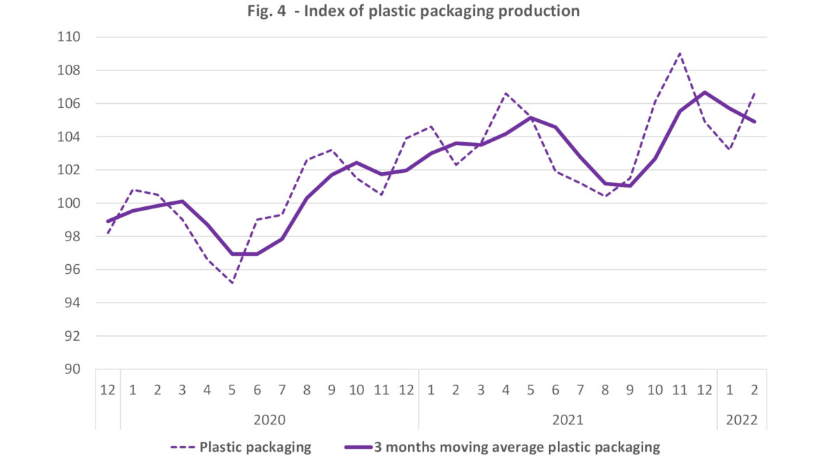 Plastic packaging production index february 2022