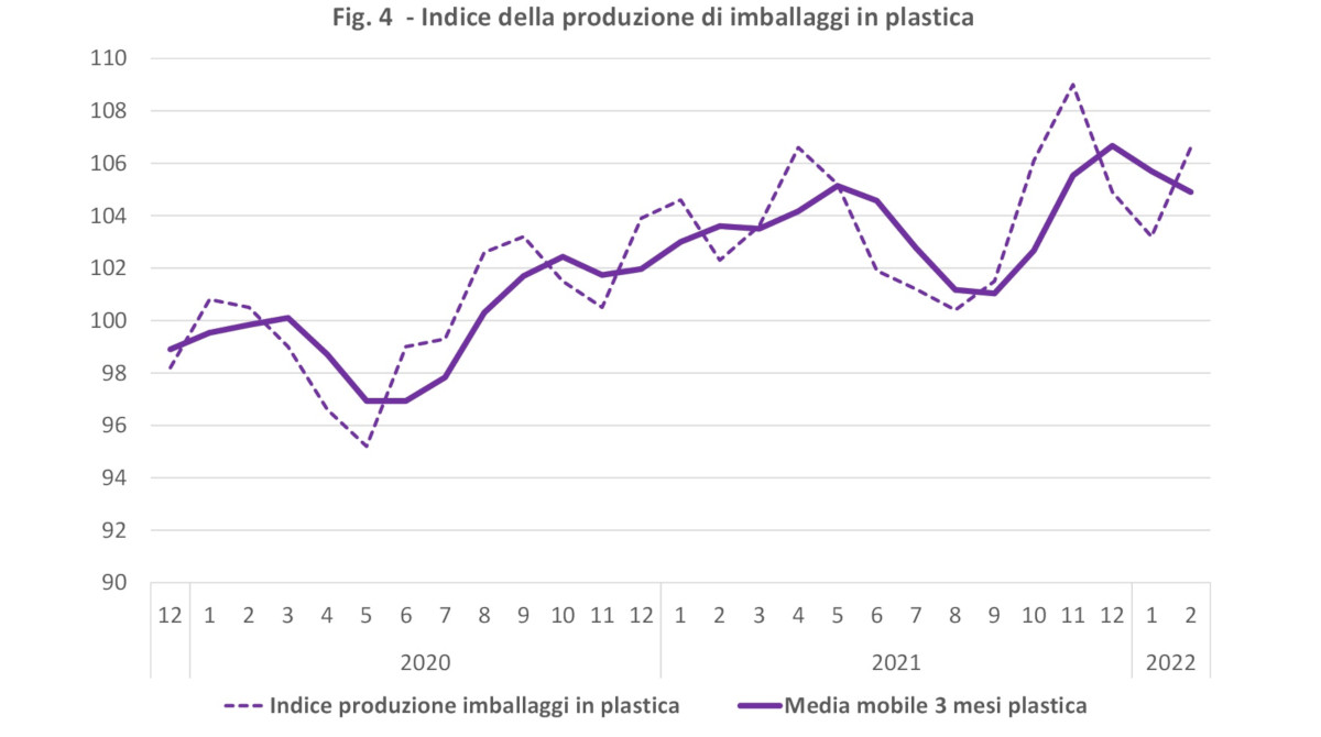 Produzione imballaggi Italia plastica febbraio 2022