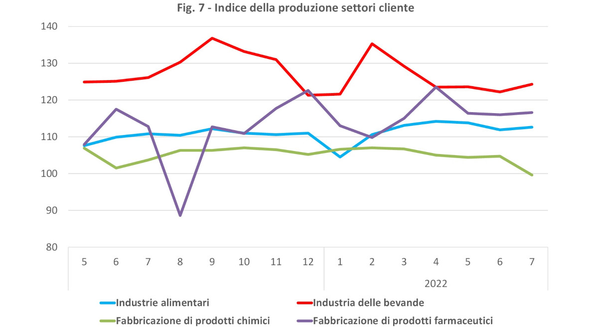 Indice produzione Italia settori cliente luglio 2022