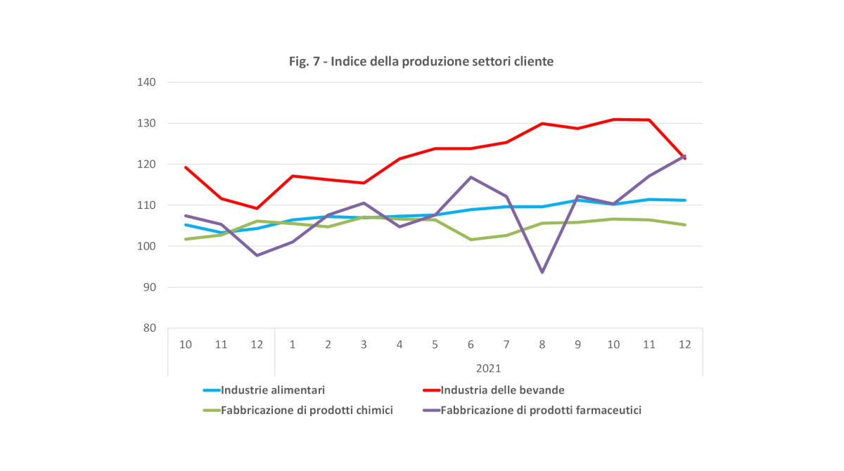 Indice produzione imballaggi settori cliente dicembre 2021