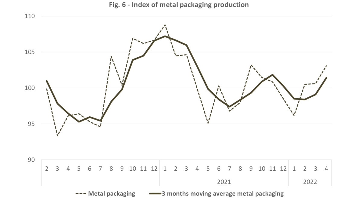 Italian metal packaging production april 2022