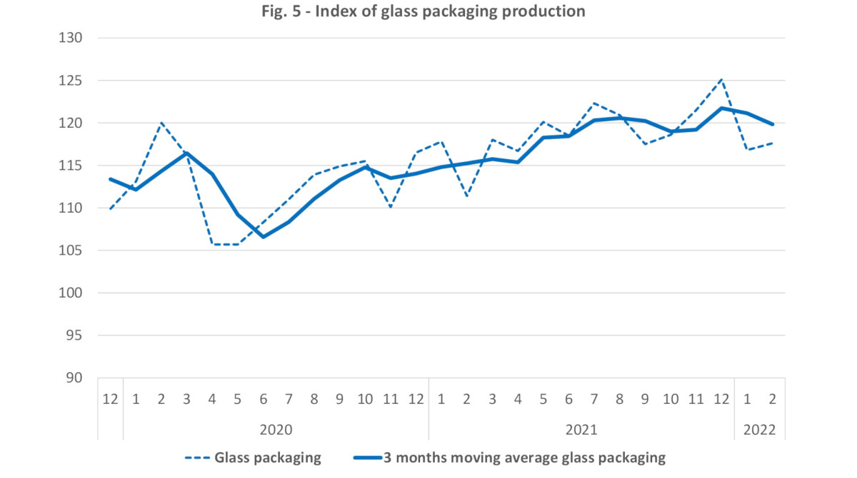 Glass packaging production index february 2022