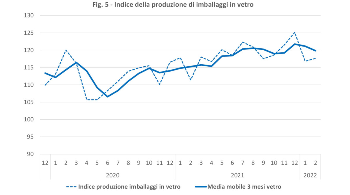 Produzione imballaggi Italia vetro febbraio 2022