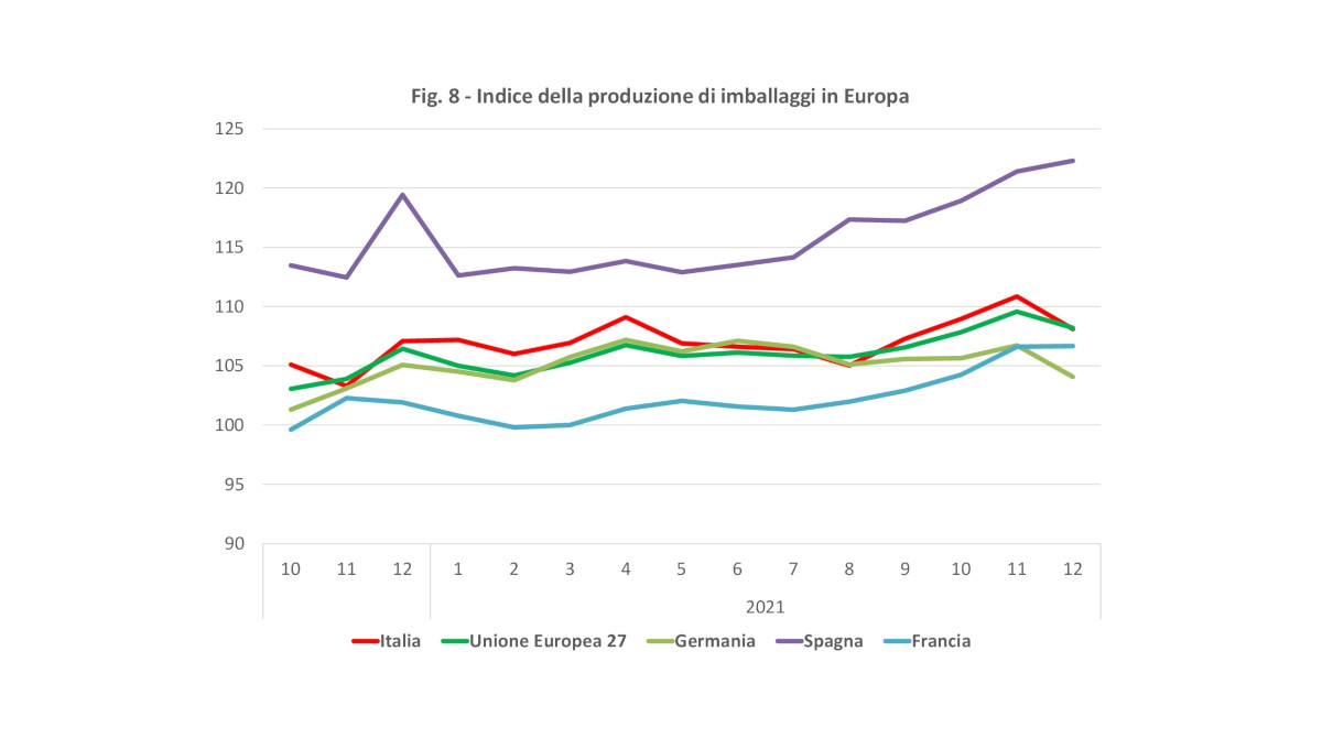 Indice produzione imballaggi Europa dicembre 2021