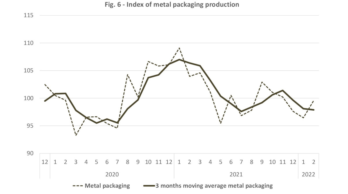Metal packaging production index february 2022