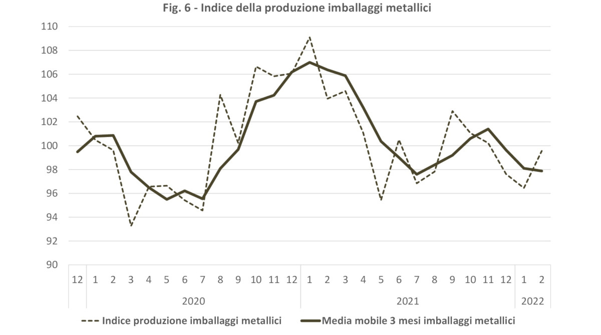 Produzione imballaggi Italia metallici febbraio 2022