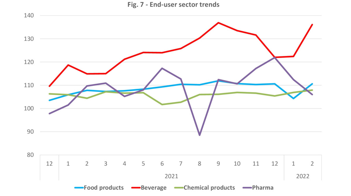 End user packaging production index february 2022