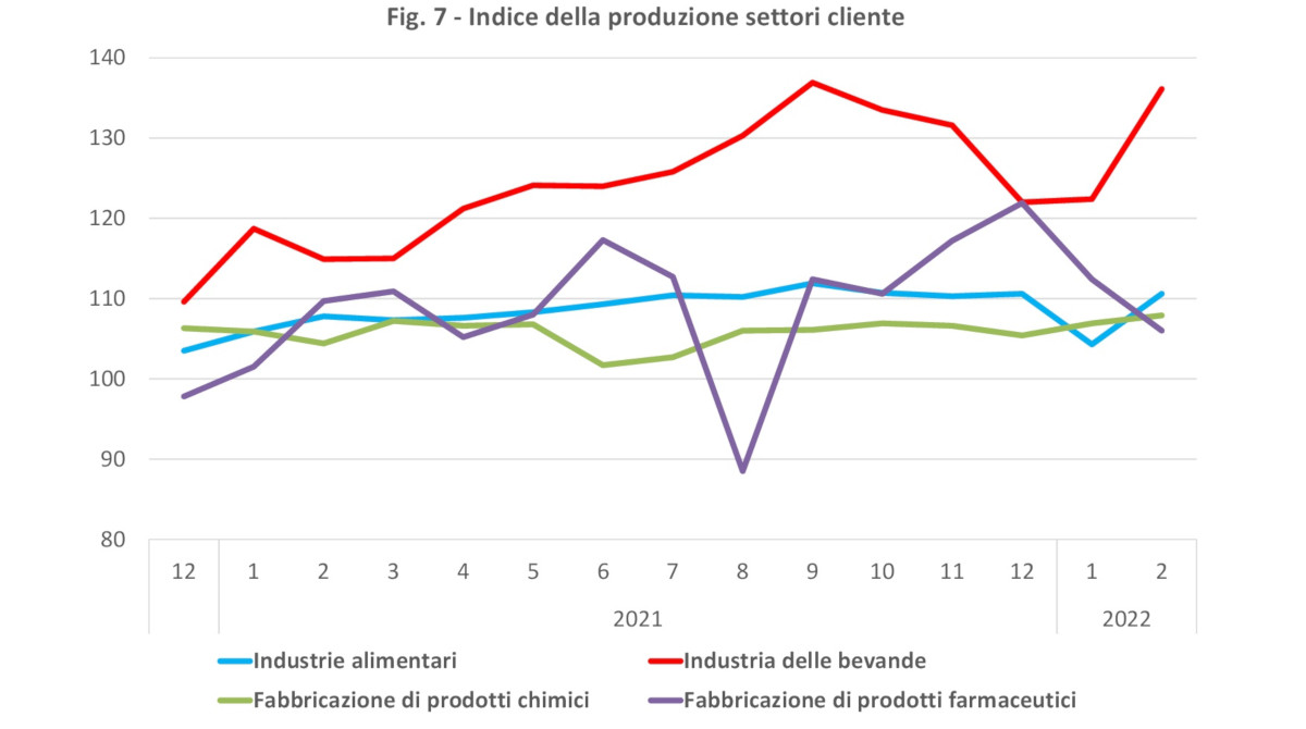 Indice della produzione settori clienti