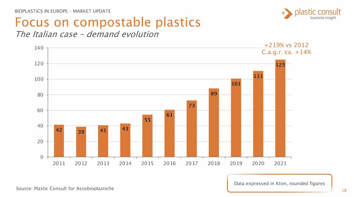 BioPlastiche crescita italia 2019 2021